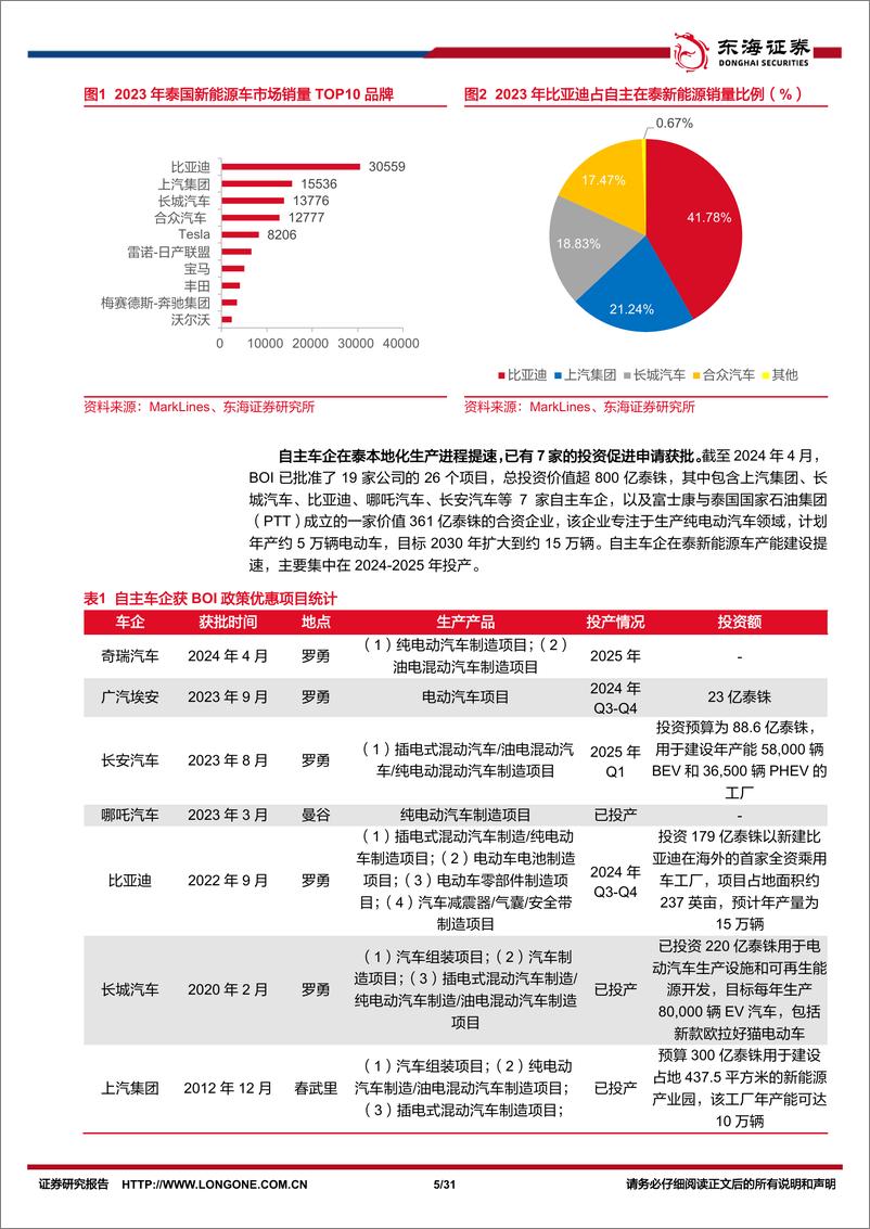 《汽车行业深度报告：汽车出海系列(一)，梦启暹罗，观中国整车厂如何越日系之界、塑电动未来(下)-240828-东海证券-31页》 - 第5页预览图