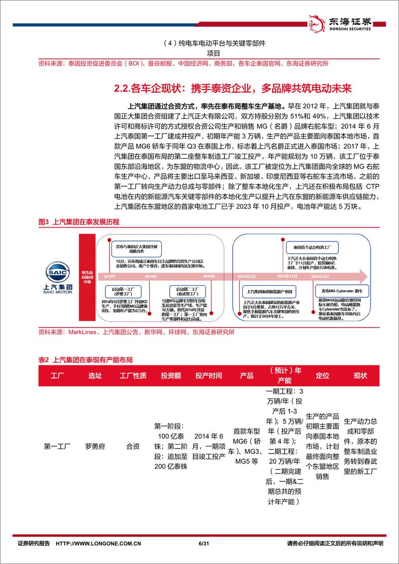 《汽车行业深度报告：汽车出海系列(一)，梦启暹罗，观中国整车厂如何越日系之界、塑电动未来(下)-240828-东海证券-31页》 - 第6页预览图