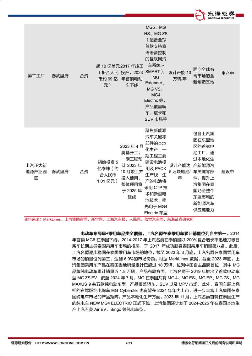 《汽车行业深度报告：汽车出海系列(一)，梦启暹罗，观中国整车厂如何越日系之界、塑电动未来(下)-240828-东海证券-31页》 - 第7页预览图