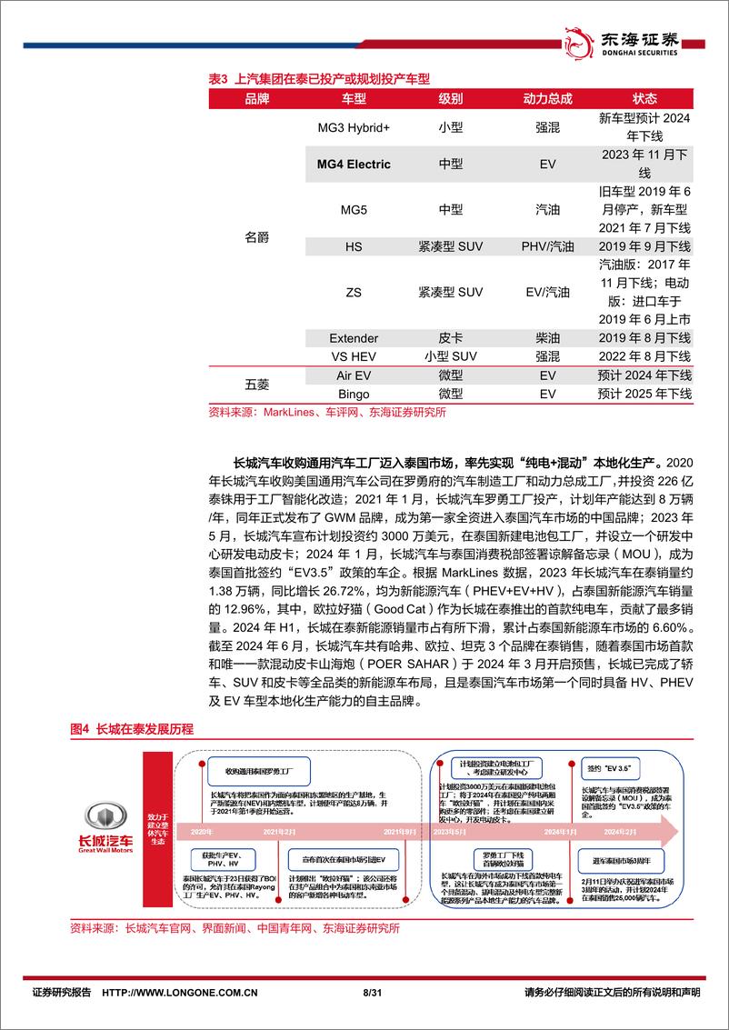 《汽车行业深度报告：汽车出海系列(一)，梦启暹罗，观中国整车厂如何越日系之界、塑电动未来(下)-240828-东海证券-31页》 - 第8页预览图