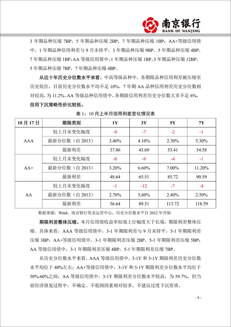 《2023年10月信用债市场展望：特殊再融资债落地，城投信仰充值-20231027-南京银行-22页》 - 第5页预览图