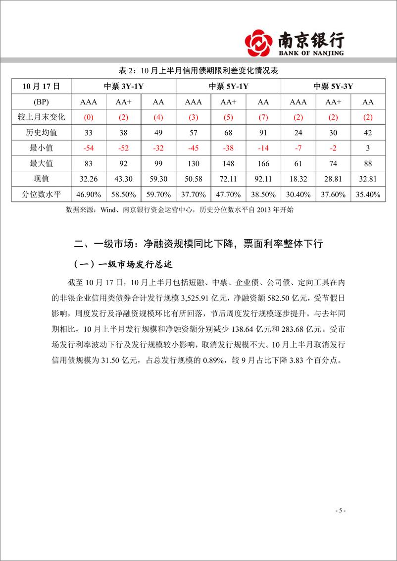 《2023年10月信用债市场展望：特殊再融资债落地，城投信仰充值-20231027-南京银行-22页》 - 第6页预览图