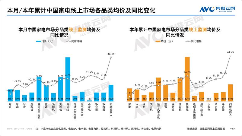 《【家电月报】2022年8月家电市场总结（线上篇）-87页》 - 第5页预览图