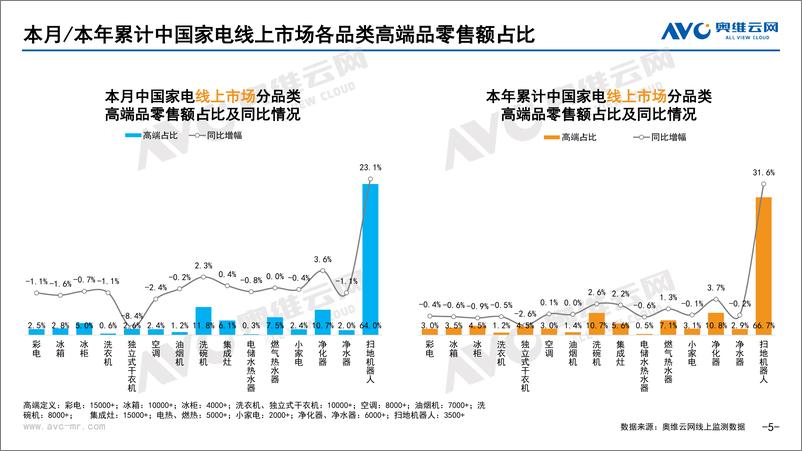 《【家电月报】2022年8月家电市场总结（线上篇）-87页》 - 第6页预览图