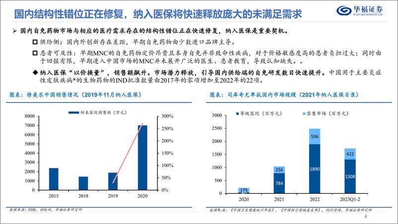 《华福证券-自身免疫疾病行业系列报告-一-：银屑病：结构性错位修复，看好IL抑制剂成长潜力》 - 第4页预览图