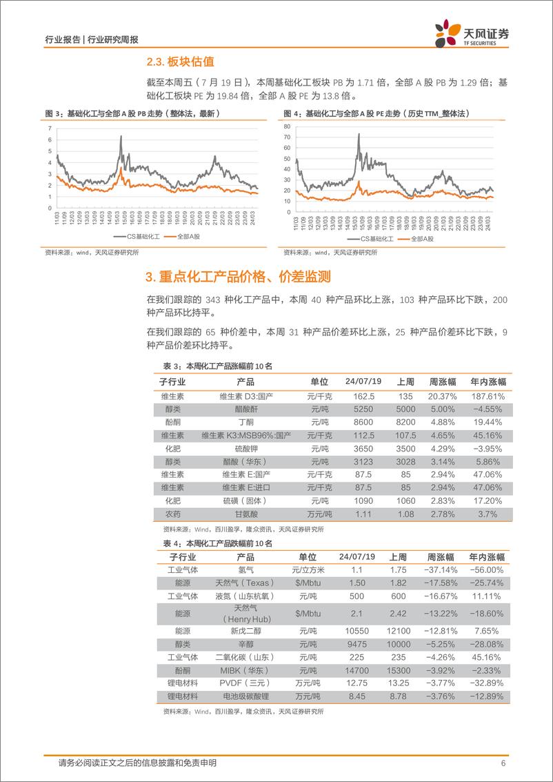 《基础化工行业报告：6月份化学原料和化学制品制造业增加值同比增长9.2%25，维生素、醋酸价格上涨-240721-天风证券-20页》 - 第6页预览图