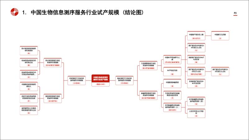 《头豹研究院-中国生物信息测序服务行业市场规模测算逻辑模型 头豹词条报告系列》 - 第3页预览图