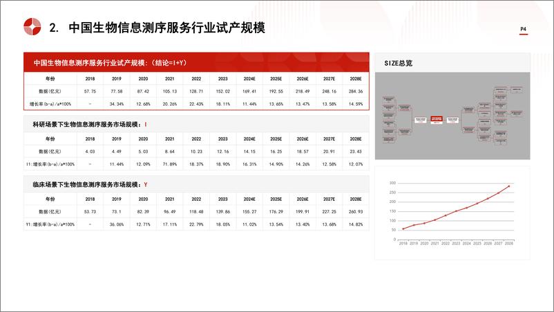 《头豹研究院-中国生物信息测序服务行业市场规模测算逻辑模型 头豹词条报告系列》 - 第4页预览图