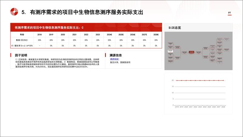 《头豹研究院-中国生物信息测序服务行业市场规模测算逻辑模型 头豹词条报告系列》 - 第7页预览图