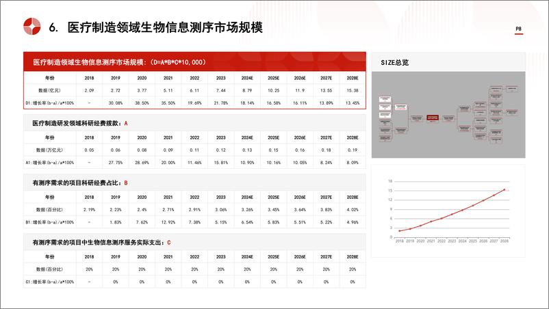 《头豹研究院-中国生物信息测序服务行业市场规模测算逻辑模型 头豹词条报告系列》 - 第8页预览图