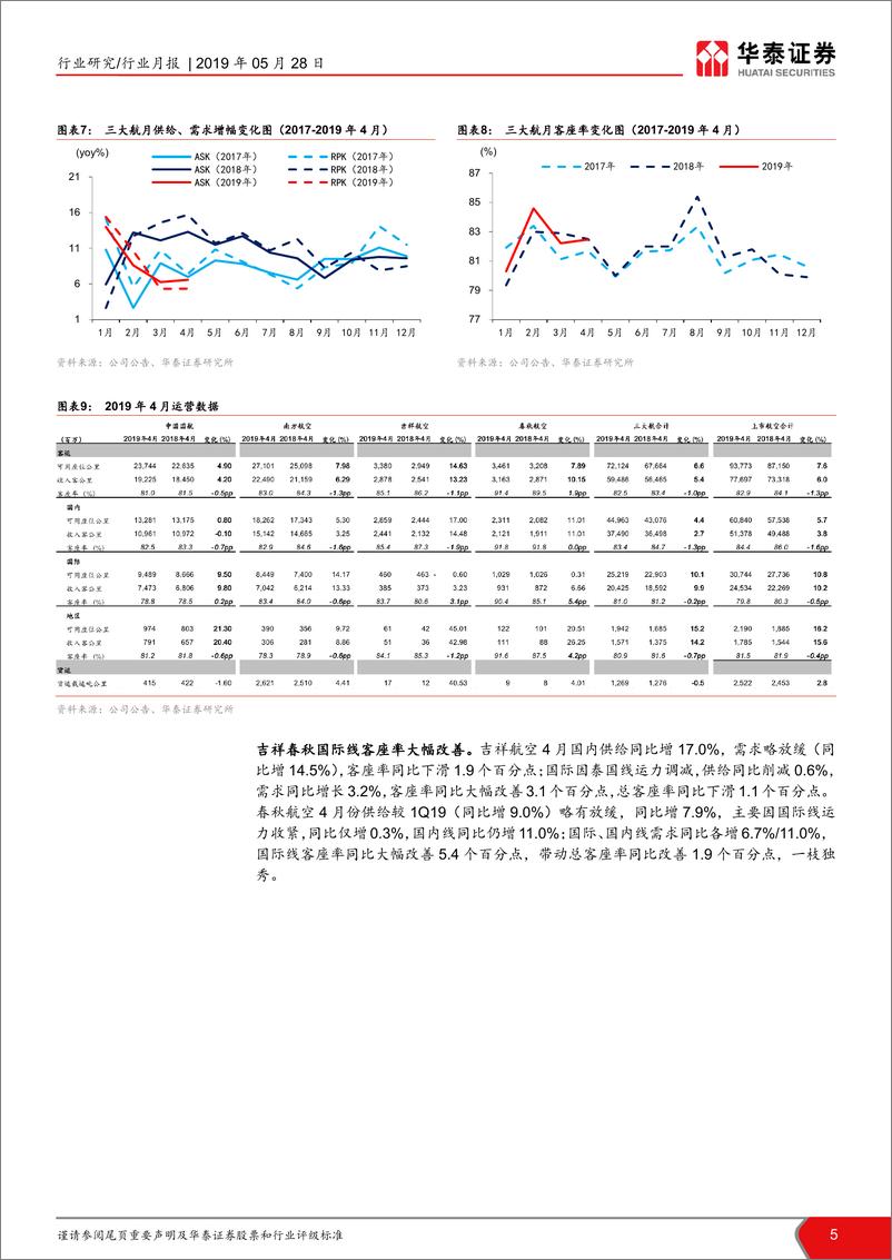 《交通运输行业4月数据点评：4月整体产量增速放缓-20190528-华泰证券-25页》 - 第6页预览图