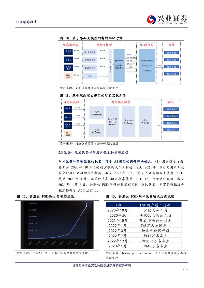 《汽车行业：FSD进展超预期，智能驾驶拐点将至-240417-兴业证券-11页》 - 第5页预览图