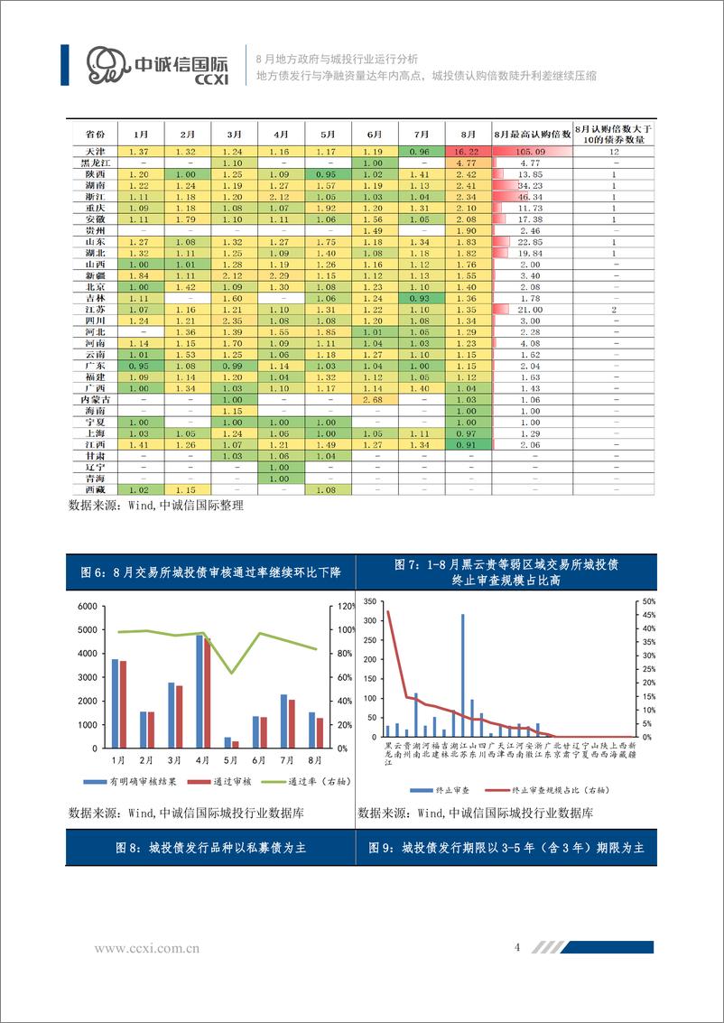 《中诚信-地方债发行与净融资量达年内高点，城投债认购倍数陡升利差继续压缩-21页》 - 第6页预览图