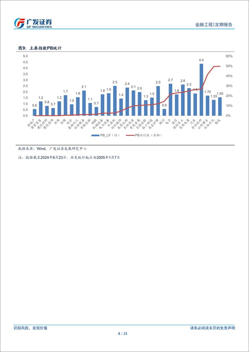 《A股量化择时研究报告-金融工程：关注长周期超跌板块-240825-广发证券-23页》 - 第8页预览图