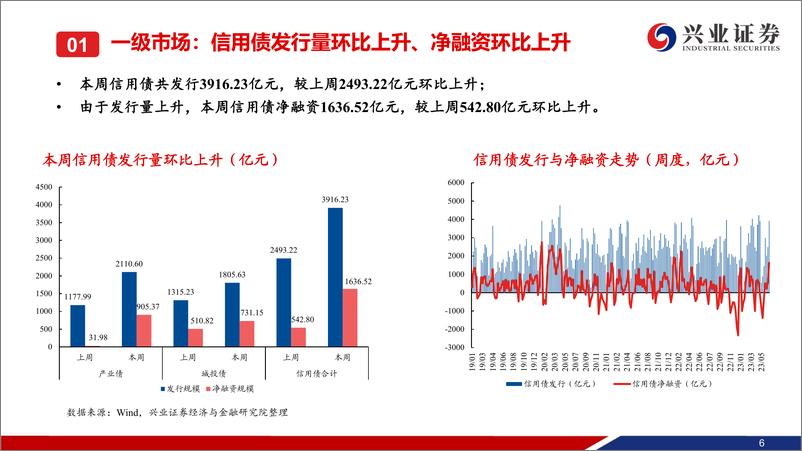 《信用债回顾：一级发行明显回升，信用债收益率大多上行-20230617-兴业证券-37页》 - 第8页预览图