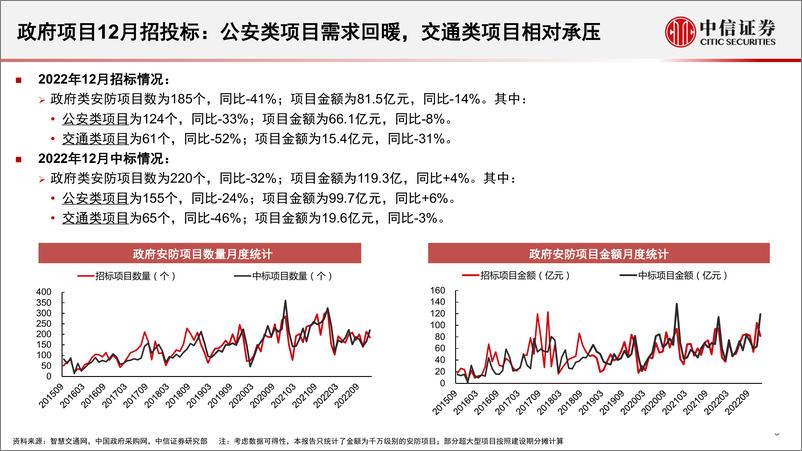 《安防行业深度追踪系列第47期（2022年12月）：四季度整体平稳，2023年有望维持稳健增长-20230203-中信证券-23页》 - 第4页预览图