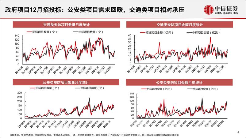 《安防行业深度追踪系列第47期（2022年12月）：四季度整体平稳，2023年有望维持稳健增长-20230203-中信证券-23页》 - 第5页预览图