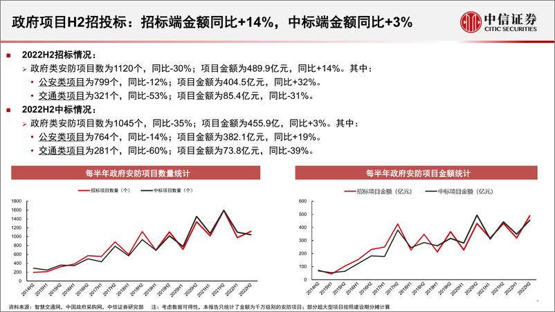 《安防行业深度追踪系列第47期（2022年12月）：四季度整体平稳，2023年有望维持稳健增长-20230203-中信证券-23页》 - 第7页预览图