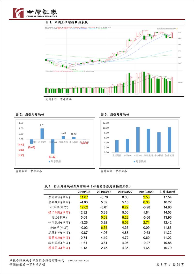 《月度策略：回归业绩本源，科技成长仍有机会-20190329-中原证券-20页》 - 第6页预览图