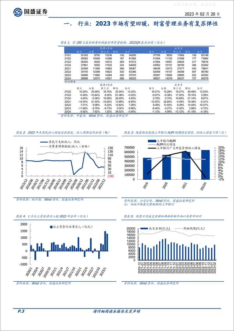 《国盛证券-银行行业：深度分析，财富管理业务若复苏，哪些银行更受-230220》 - 第3页预览图
