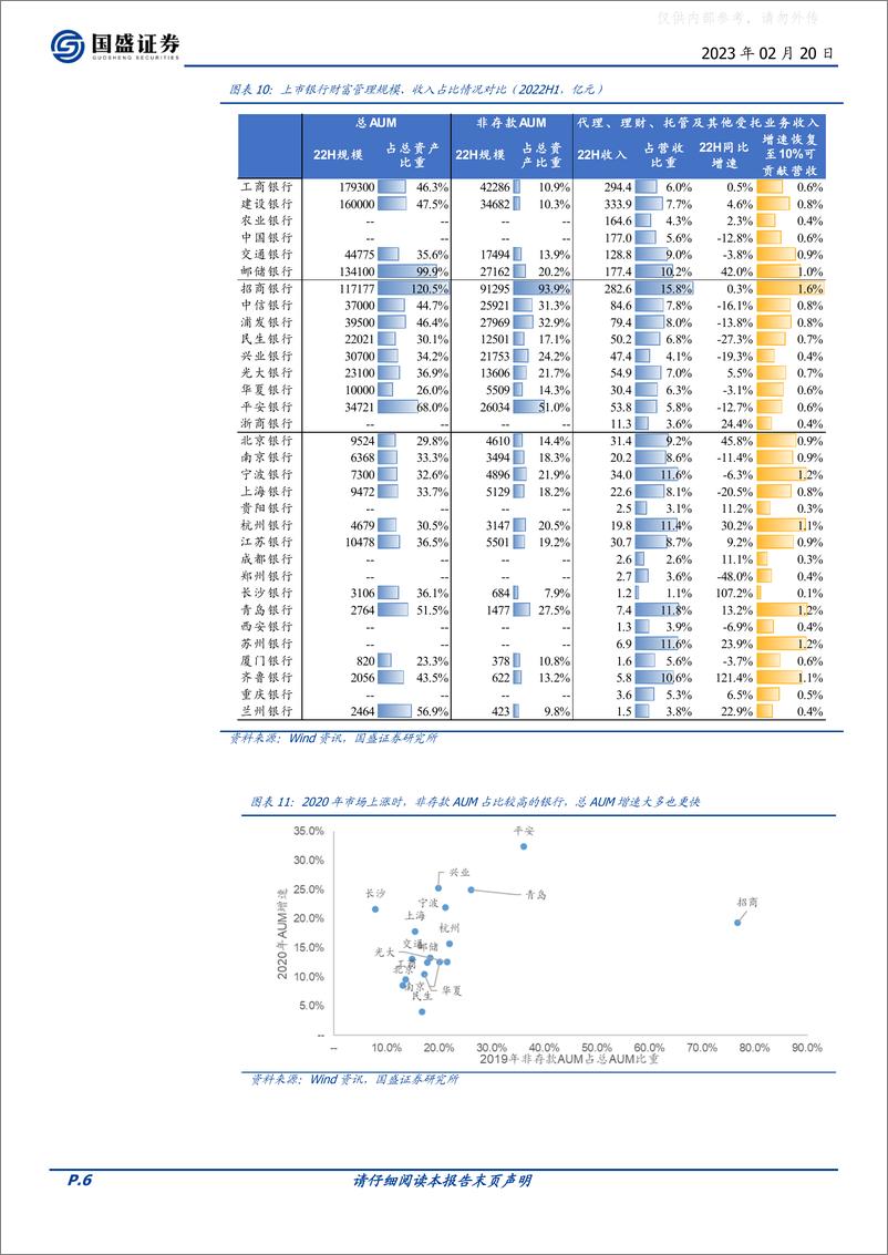 《国盛证券-银行行业：深度分析，财富管理业务若复苏，哪些银行更受-230220》 - 第6页预览图