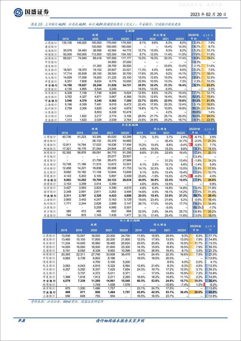 《国盛证券-银行行业：深度分析，财富管理业务若复苏，哪些银行更受-230220》 - 第8页预览图