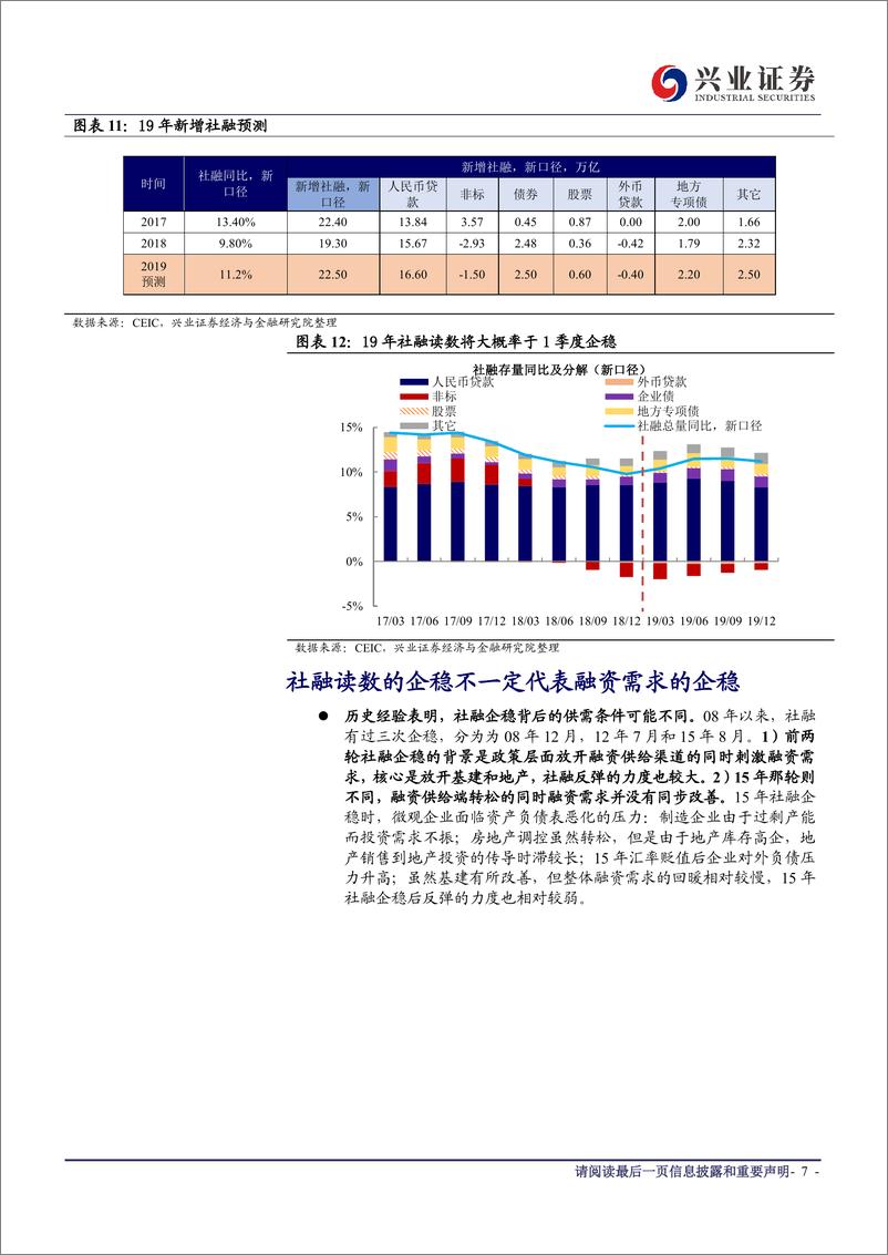 《社融稳了？后势如何？-20190218-兴业证券-10页》 - 第8页预览图