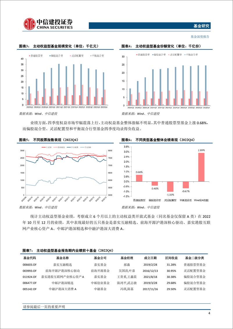 《2022年四季报分析：权益基金仓位回调，增仓医药传媒-20230129-中信建投-21页》 - 第6页预览图