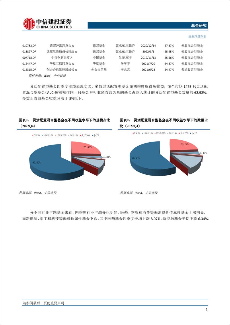 《2022年四季报分析：权益基金仓位回调，增仓医药传媒-20230129-中信建投-21页》 - 第7页预览图