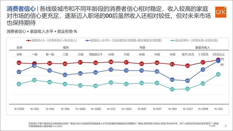 《2024上半年GfK中国消费者信心跟踪调研报告-12页》 - 第2页预览图