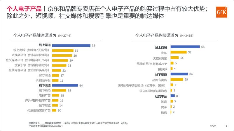 《2024上半年GfK中国消费者信心跟踪调研报告-12页》 - 第5页预览图