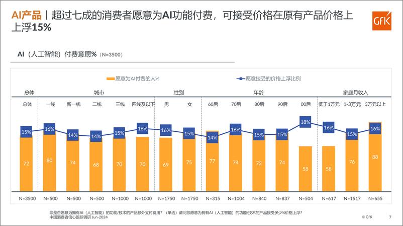 《2024上半年GfK中国消费者信心跟踪调研报告-12页》 - 第7页预览图