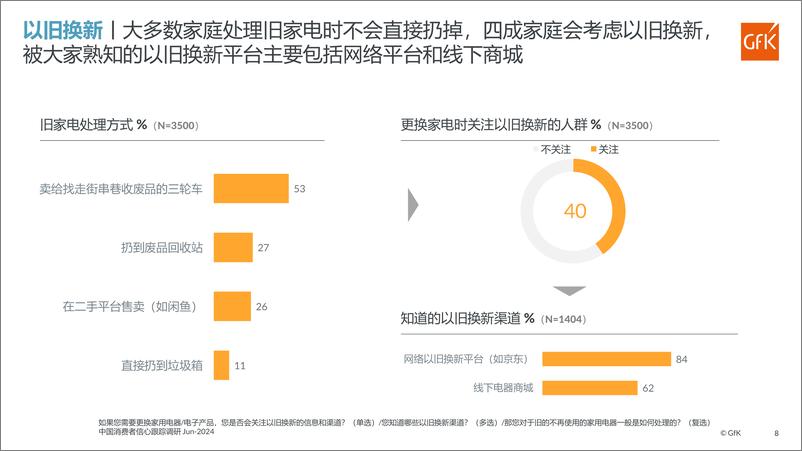 《2024上半年GfK中国消费者信心跟踪调研报告-12页》 - 第8页预览图