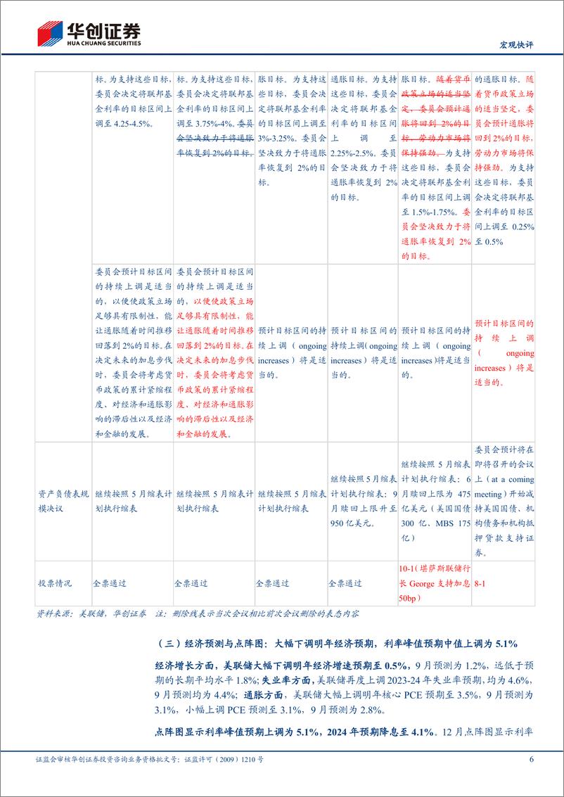 《12月FOMC会议点评：市场预期主要央行加息周期何时见顶？-20221215-华创证券-17页》 - 第7页预览图