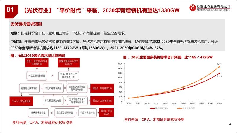 《2023年光伏设备行业年度策略：光伏设备，聚焦新技术、新转型-20221125-浙商证券-55页》 - 第5页预览图