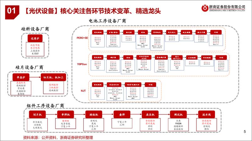 《2023年光伏设备行业年度策略：光伏设备，聚焦新技术、新转型-20221125-浙商证券-55页》 - 第6页预览图