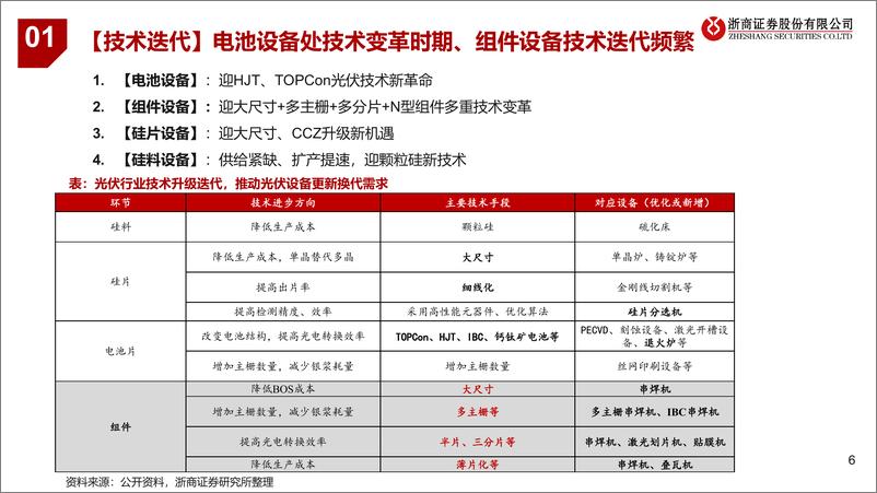 《2023年光伏设备行业年度策略：光伏设备，聚焦新技术、新转型-20221125-浙商证券-55页》 - 第7页预览图