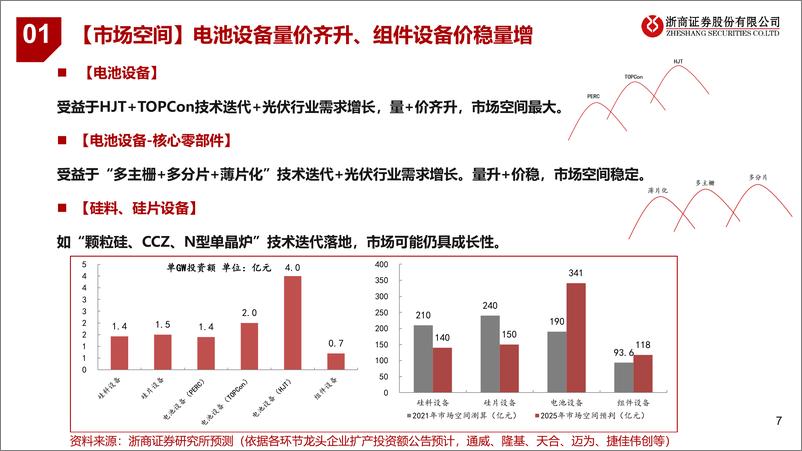 《2023年光伏设备行业年度策略：光伏设备，聚焦新技术、新转型-20221125-浙商证券-55页》 - 第8页预览图