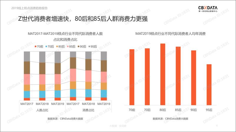 《CBNData-2019线上糕点行业消费趋势-2019.9-25页》 - 第7页预览图