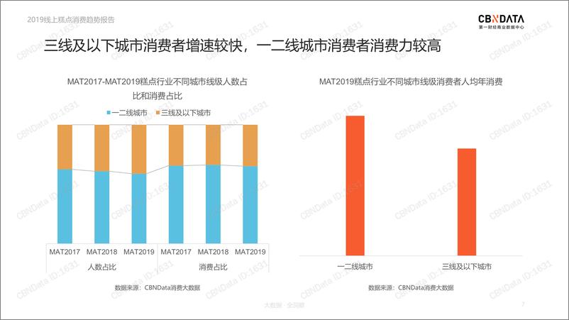 《CBNData-2019线上糕点行业消费趋势-2019.9-25页》 - 第8页预览图