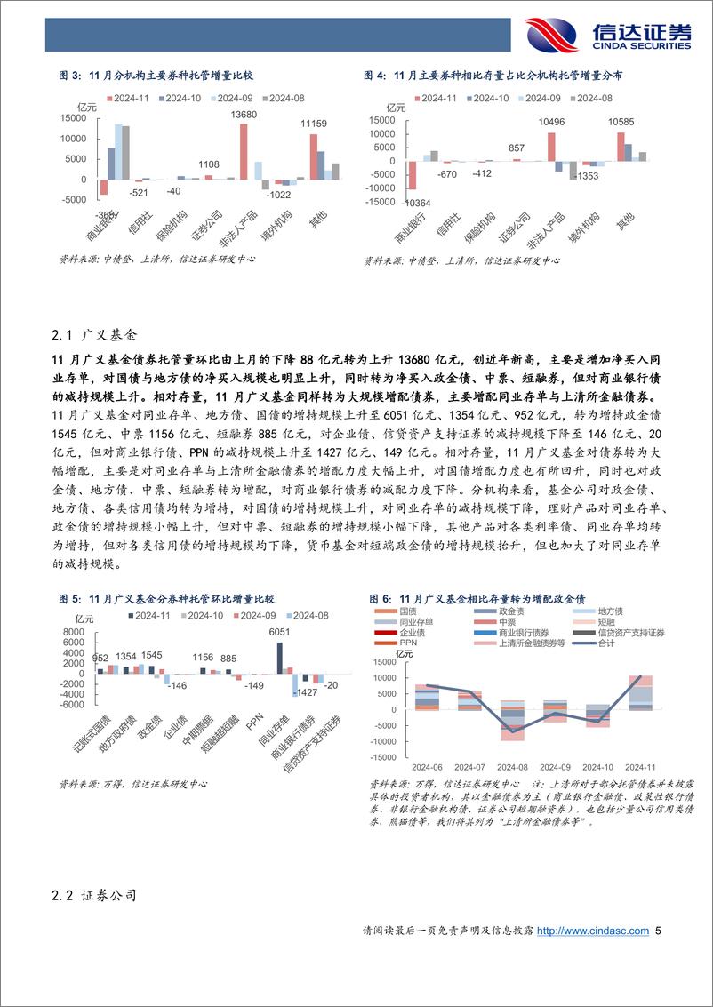 《2024年11月债券托管数据点评：广义基金增持创新高，地方债仍是买断式回购主要标的-241218-信达证券-12页》 - 第5页预览图