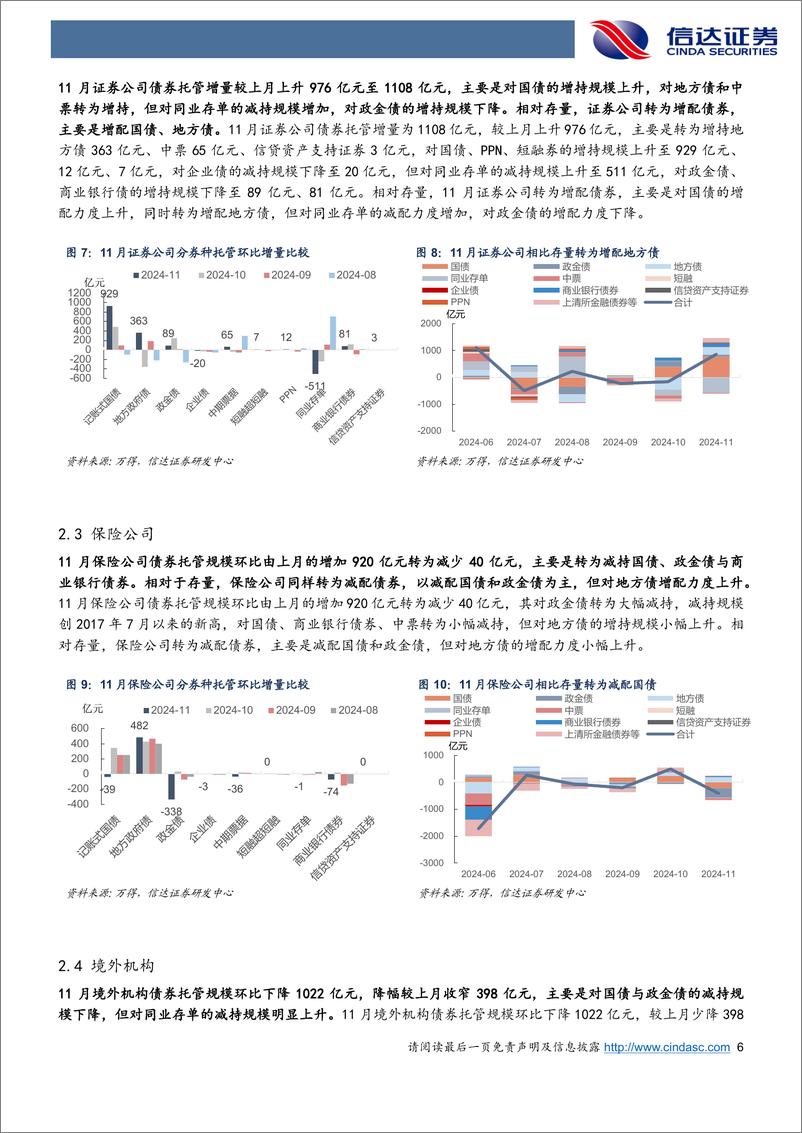 《2024年11月债券托管数据点评：广义基金增持创新高，地方债仍是买断式回购主要标的-241218-信达证券-12页》 - 第6页预览图