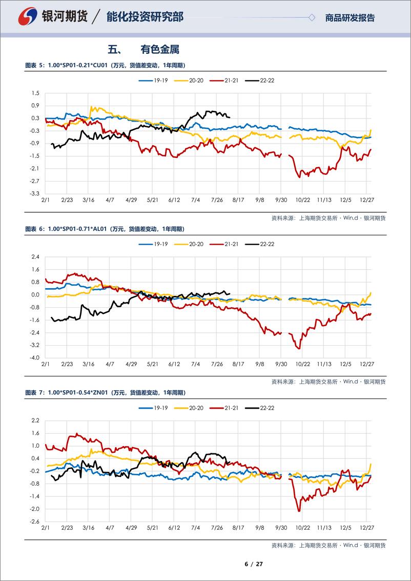 《SP12合约&SP01合约全商品对冲报告-20220808-银河期货-27页》 - 第7页预览图