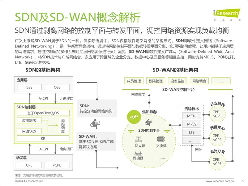 《艾瑞咨询：2024年中国SDN与SD-WAN行业研究报告》 - 第5页预览图