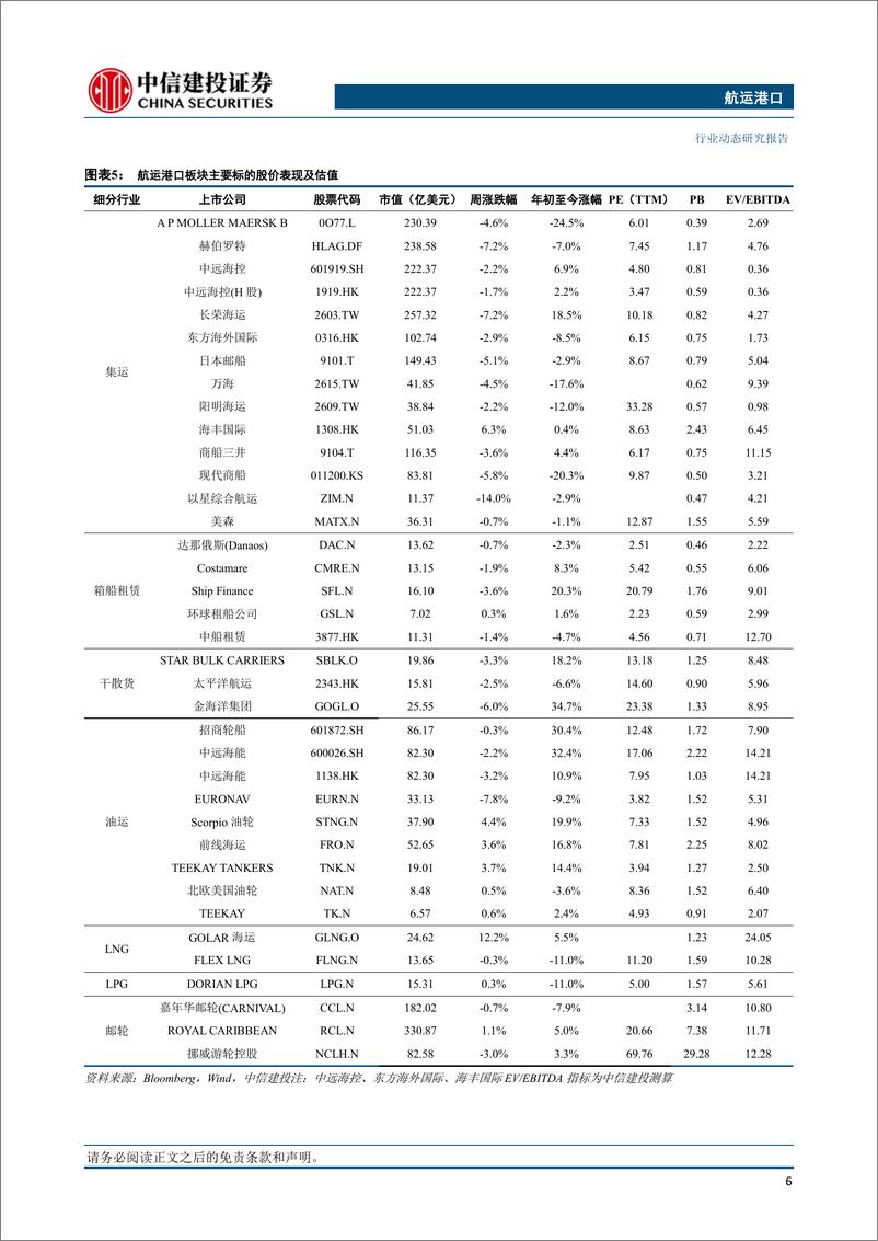 《航运港口行业：多家船公司上调亚洲出口航线运费，节后集装箱运价整体下行，4月或迎来一波涨价潮-240324-中信建投-27页》 - 第7页预览图
