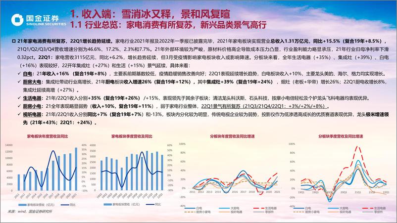 《家电行业21年年报&22Q1总结之紧握高景气与底部反弹两条主线：春日的骄阳，与浪底的金沙-20220502-国金证券-42页》 - 第5页预览图