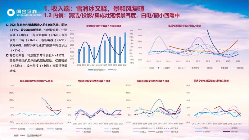 《家电行业21年年报&22Q1总结之紧握高景气与底部反弹两条主线：春日的骄阳，与浪底的金沙-20220502-国金证券-42页》 - 第7页预览图