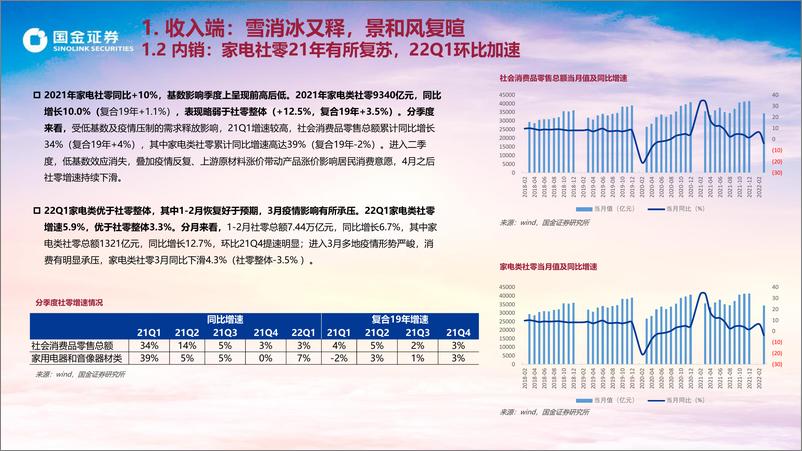 《家电行业21年年报&22Q1总结之紧握高景气与底部反弹两条主线：春日的骄阳，与浪底的金沙-20220502-国金证券-42页》 - 第8页预览图