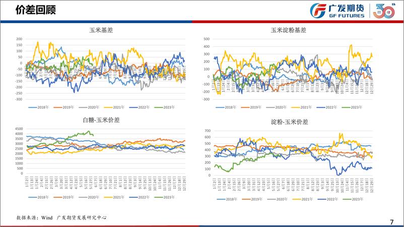 《玉米6月行情展望：小麦价格存压制，玉米震荡运行-20230604-广发期货-22页》 - 第8页预览图