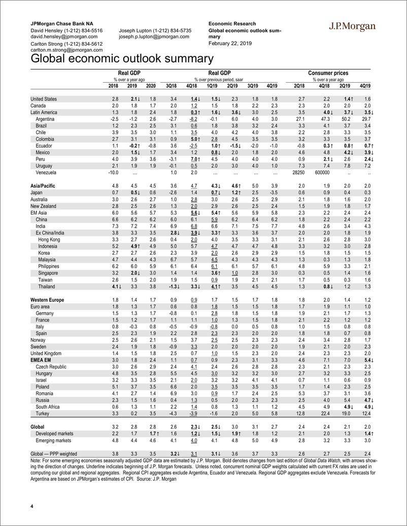 《J.P. 摩根-全球-宏观策略-全球宏观数据观察-2019.2.22-92页》 - 第5页预览图